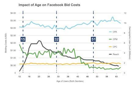 ¿La publicidad de Facebook funciona con la oferta máxima?