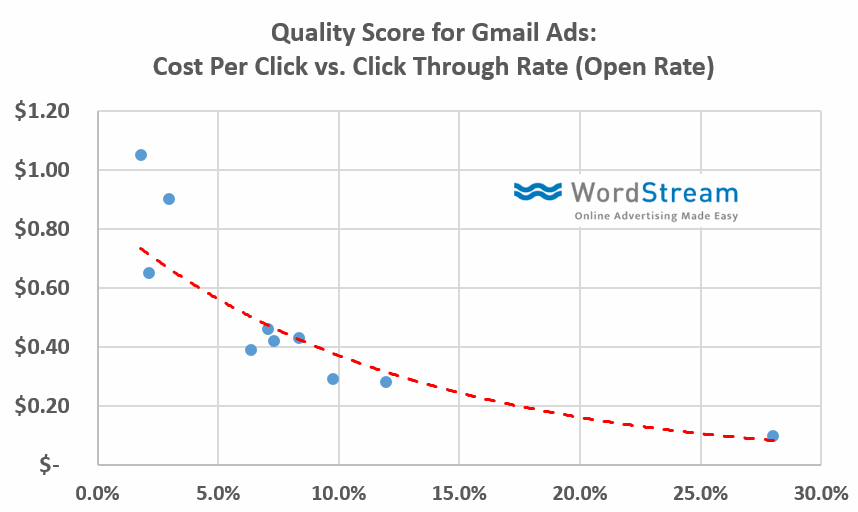 obliczanie wyniku jakości reklam w Gmailu