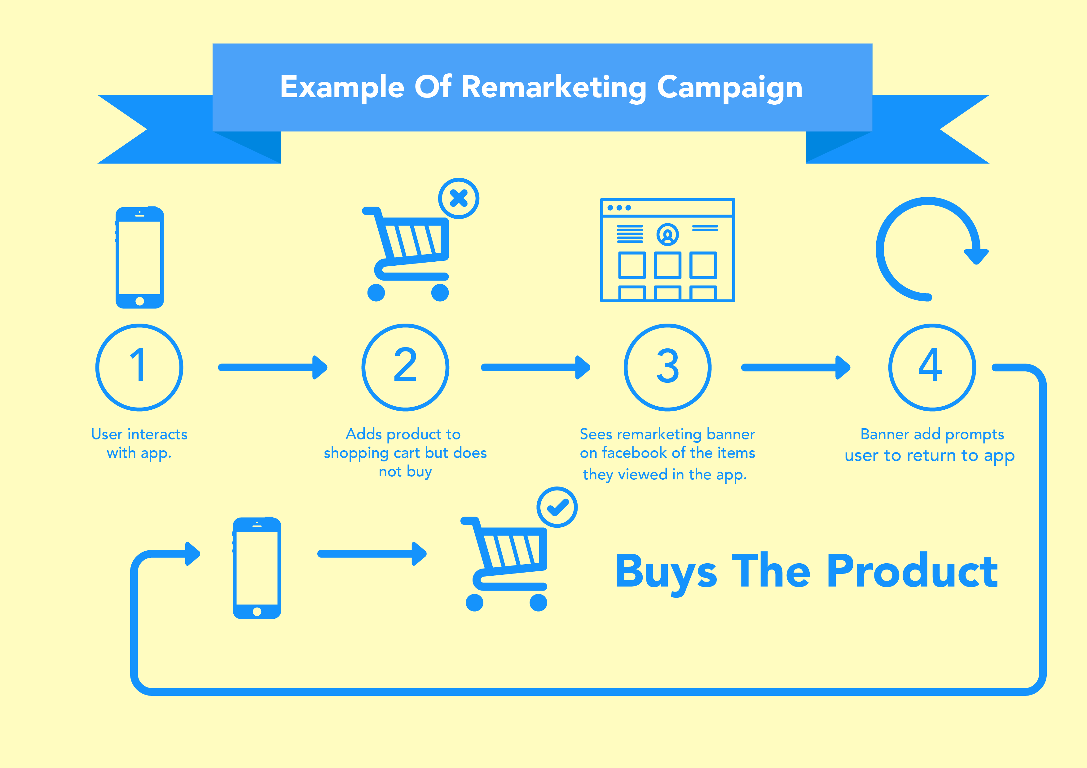 Увеличивайте продажи в Интернете с помощью ремаркетинга