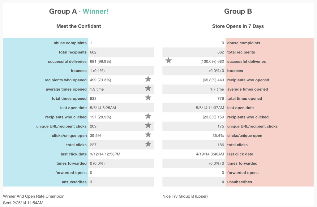 O email marketing é eficaz no teste A / B do MailChimp?