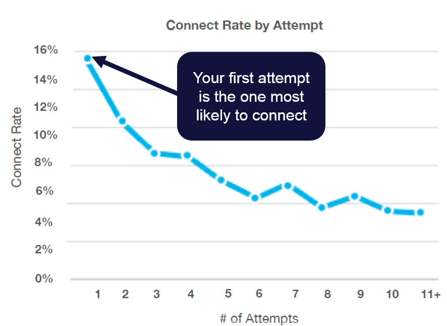 insight squared connect rate graph