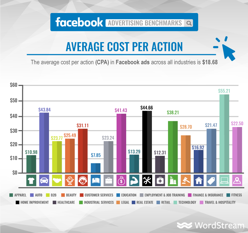 Costo por acción de los anuncios de Facebook