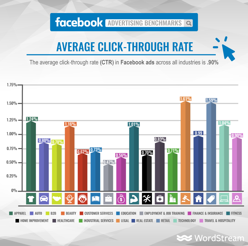 WordStreamFacebook広告ベンチマークの平均クリック率