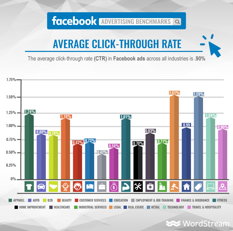 あなたの業界のためのfacebook広告ベンチマーク データ Affde マーケティング