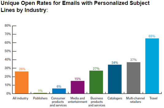 Psychographie dans le tableau de comparaison des taux d'ouverture de la ligne d'objet du courrier électronique marketing