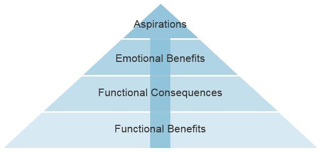 Psychographie dans le diagramme de pyramide de marketing ambitieux marketing