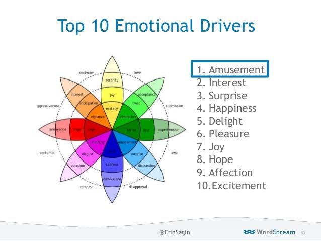 La psychographie dans le marketing Top 10 des déclencheurs émotionnels dans les publicités en ligne