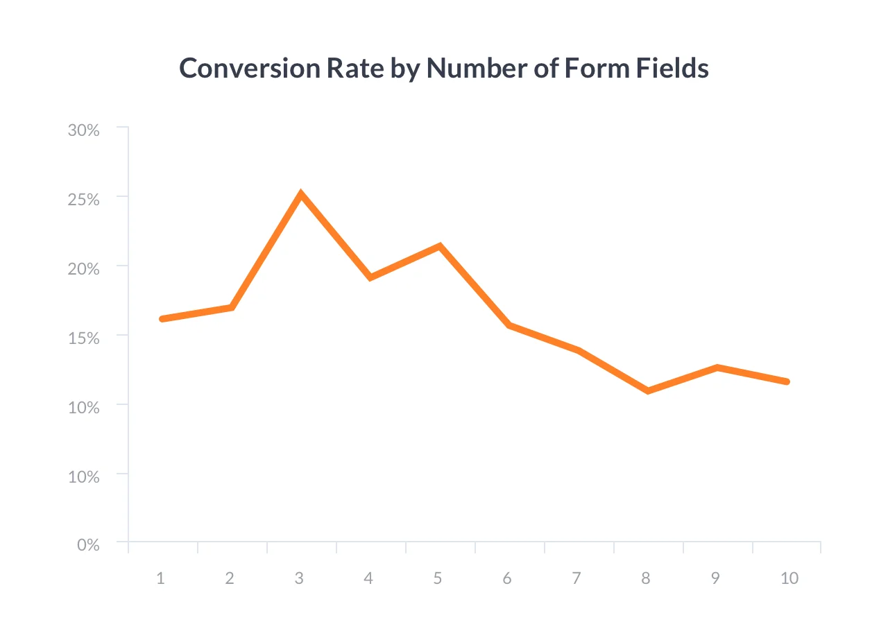 Tassi di conversione del modulo di contatto in base al numero di campi del modulo