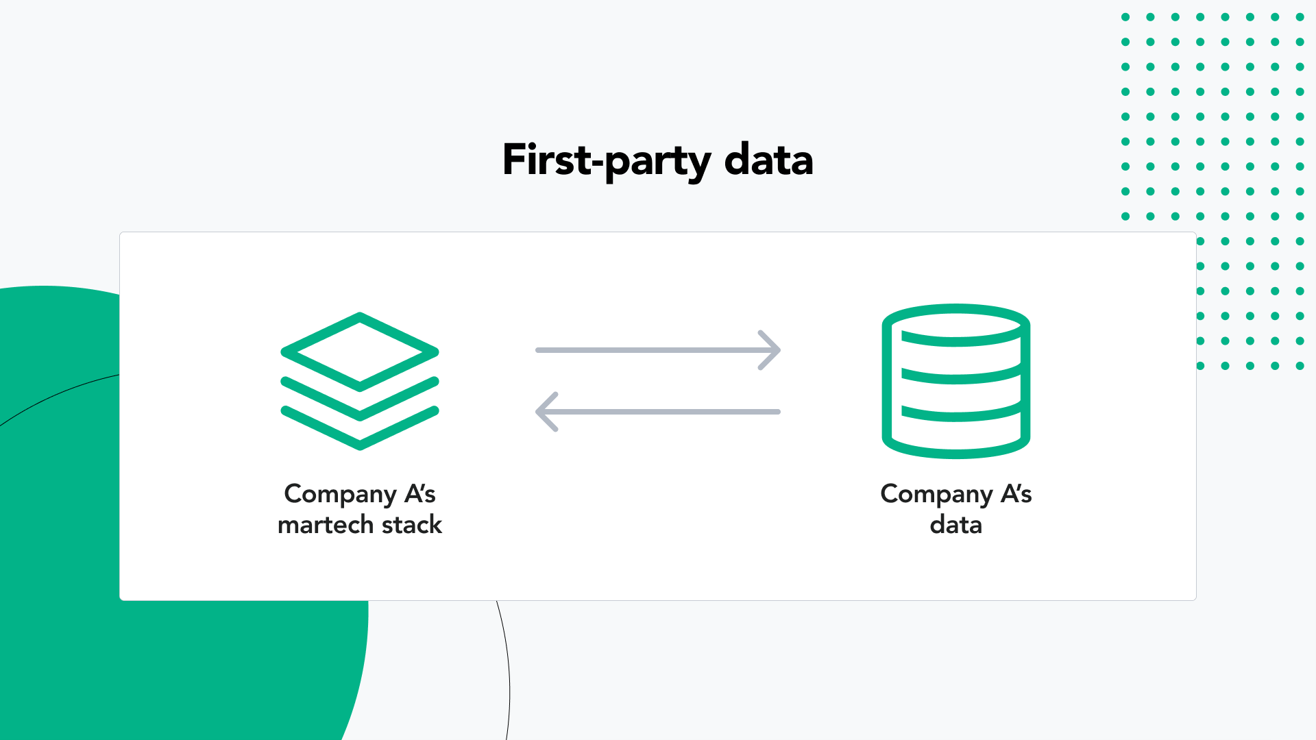 マーケターがファーストパーティ セカンドパーティ サードパーティのデータについて知っておくべきこと Affde マーケティング