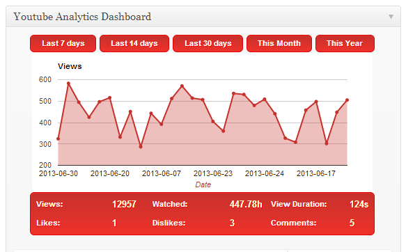 YouTube Analytics-Dashboard