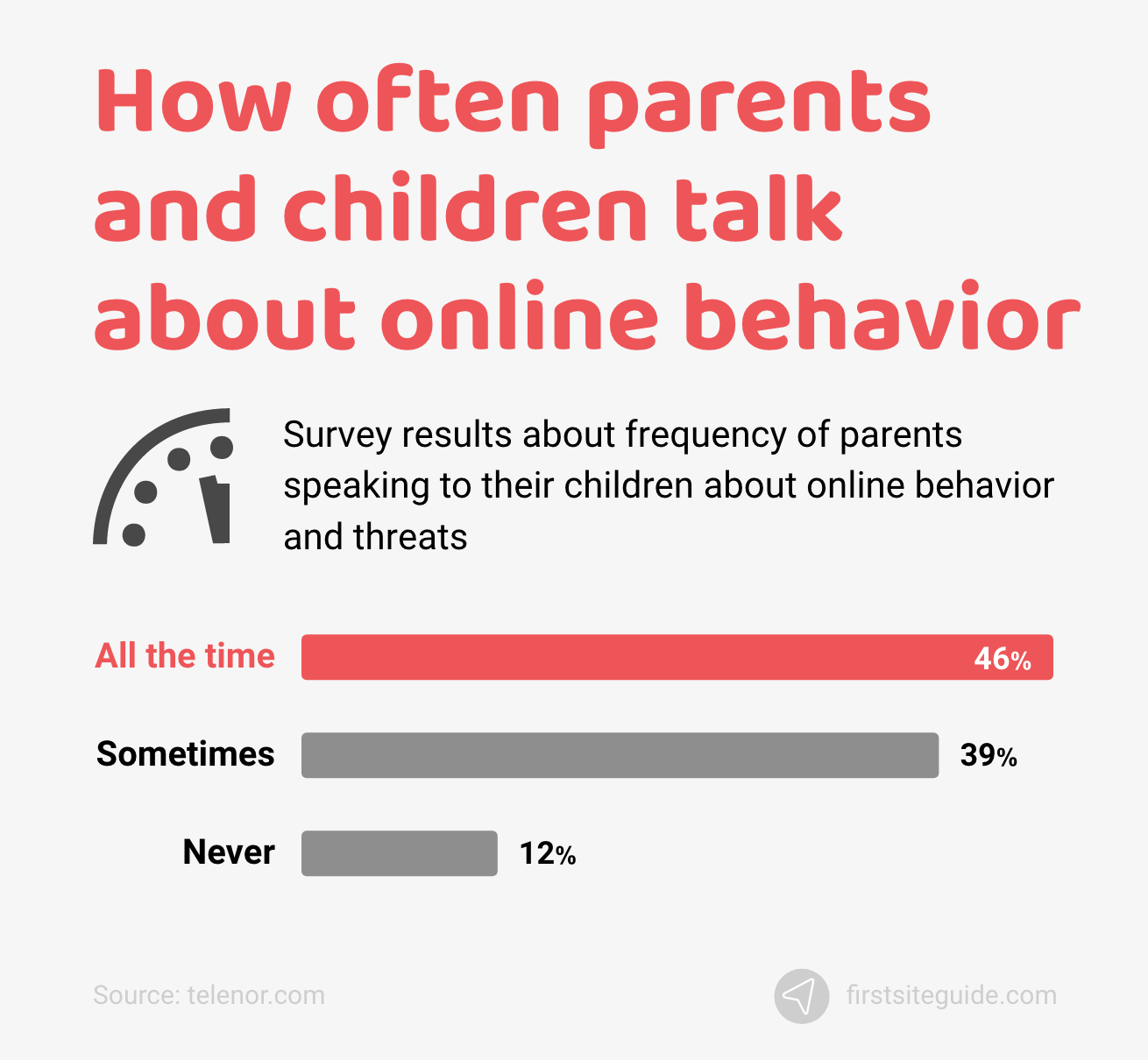 Combien de fois les parents et les enfants parlent du comportement en ligne