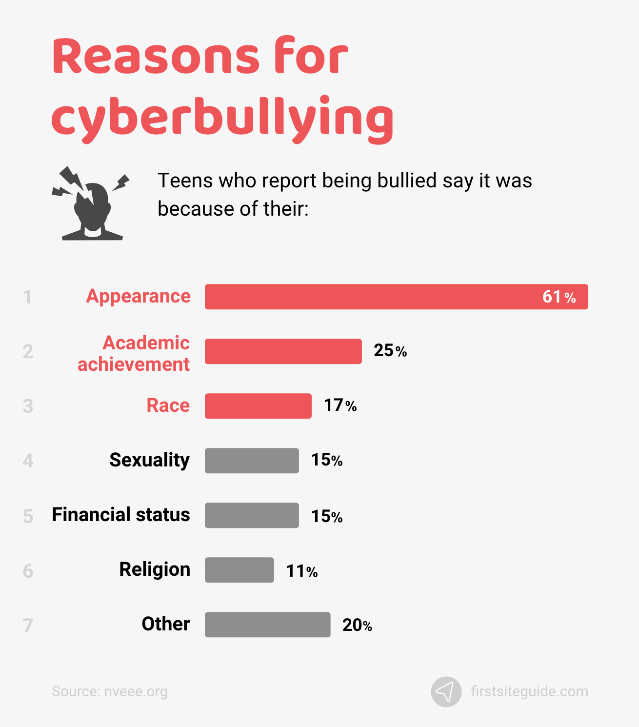 Razões para cyberbullying