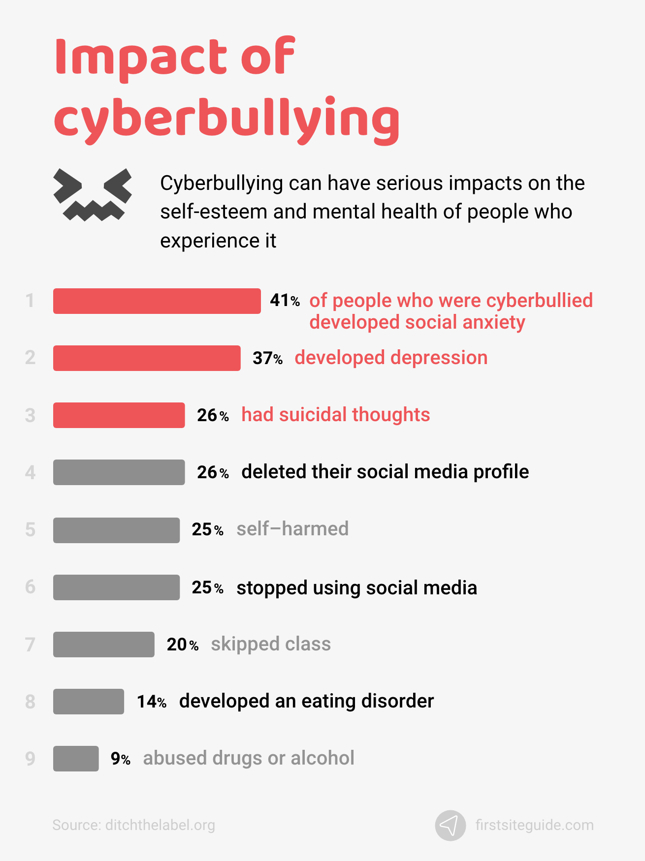Impatto del cyberbullismo