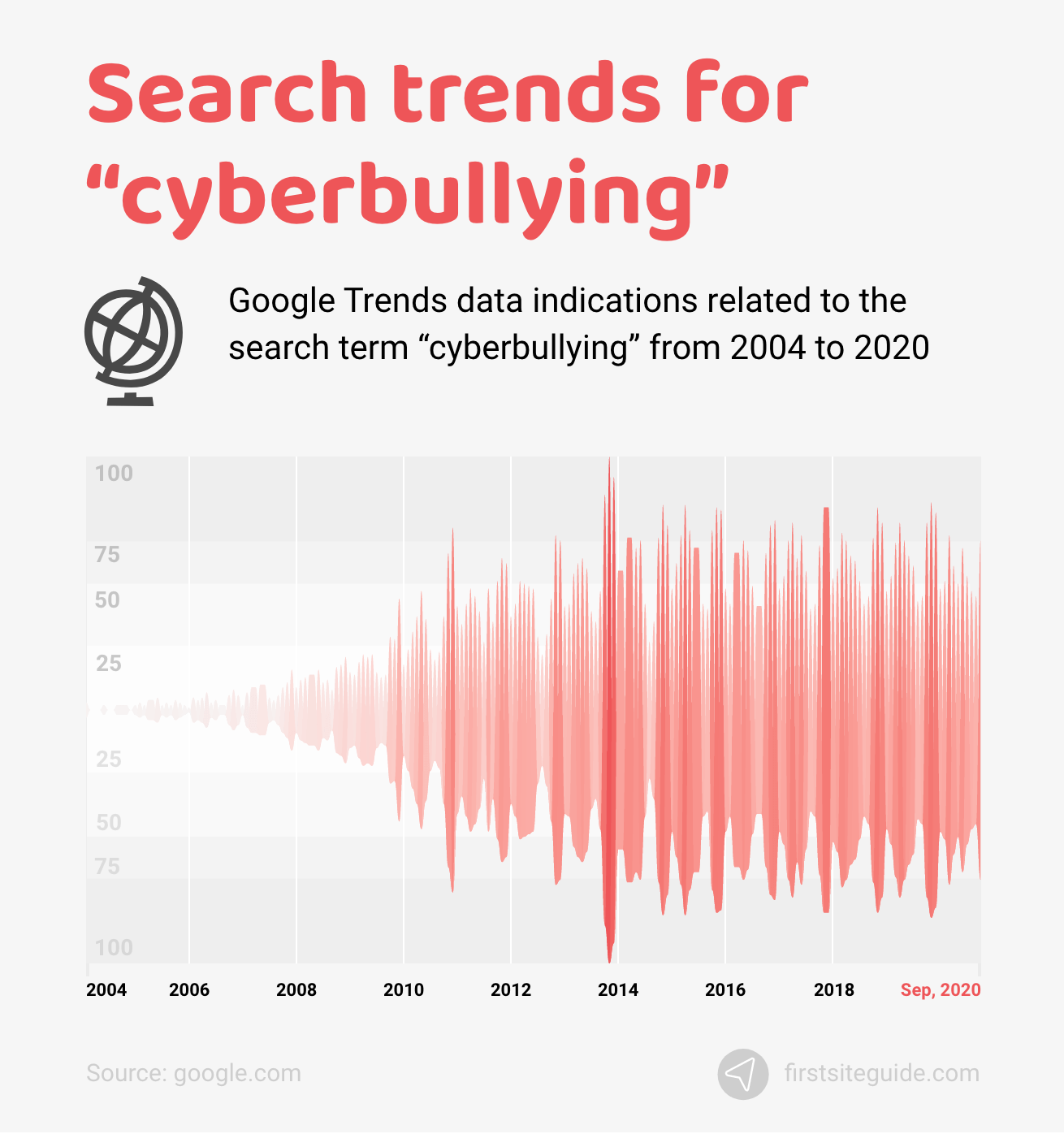 Trendy wyszukiwania dotyczące cyberprzemocy