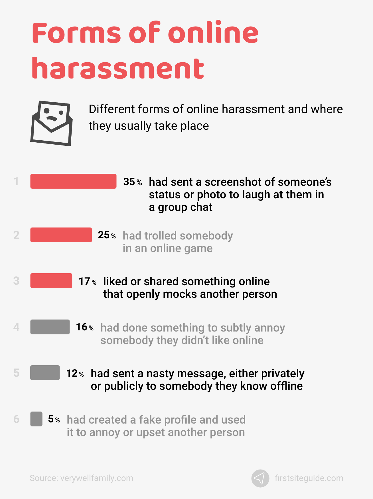 Formen der Online-Belästigung