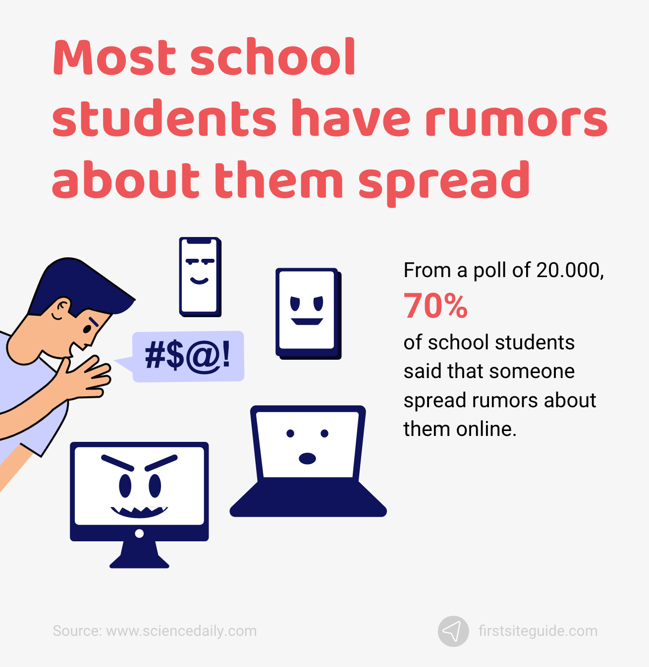 ينتشر معظم طلاب المدارس شائعات عنهم عبر الإنترنت