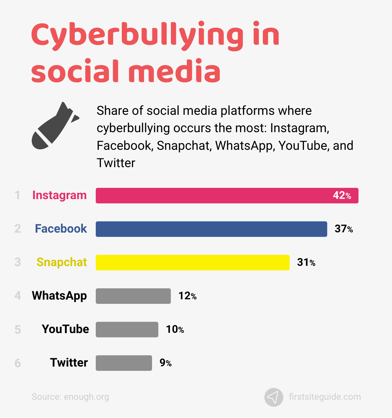 Cyberbullismo sui social media