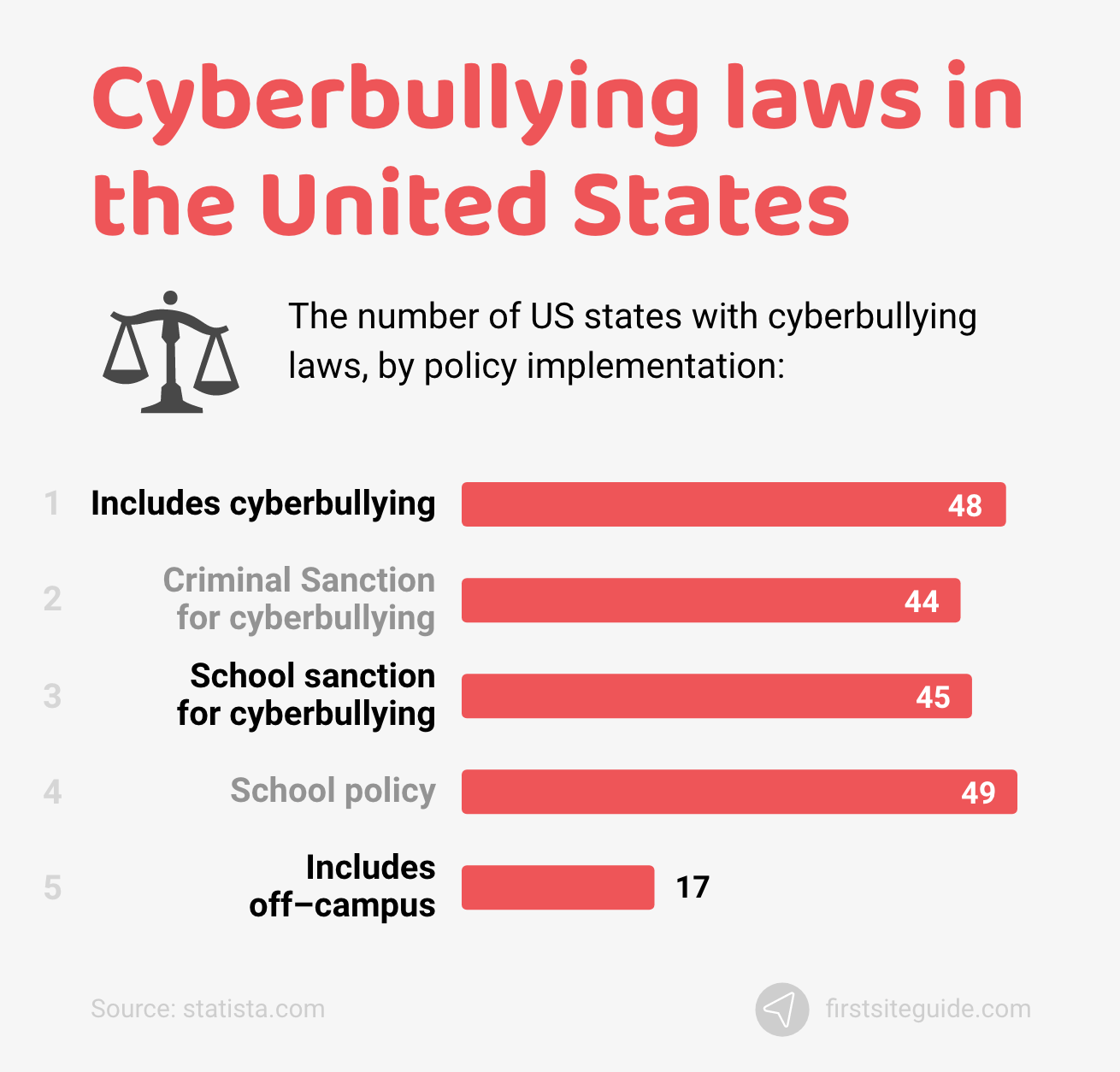 Leggi sul cyberbullismo negli Stati Uniti