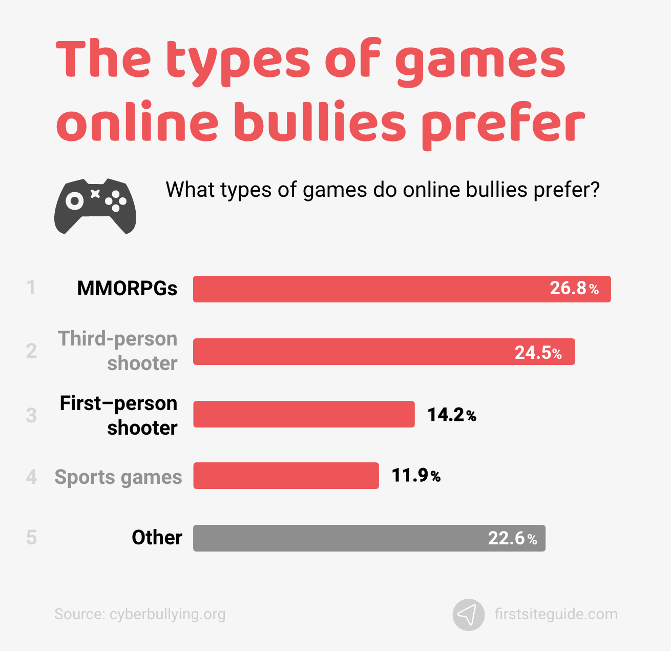 Tipurile de jocuri pe care bătăușii online le plac cel mai mult