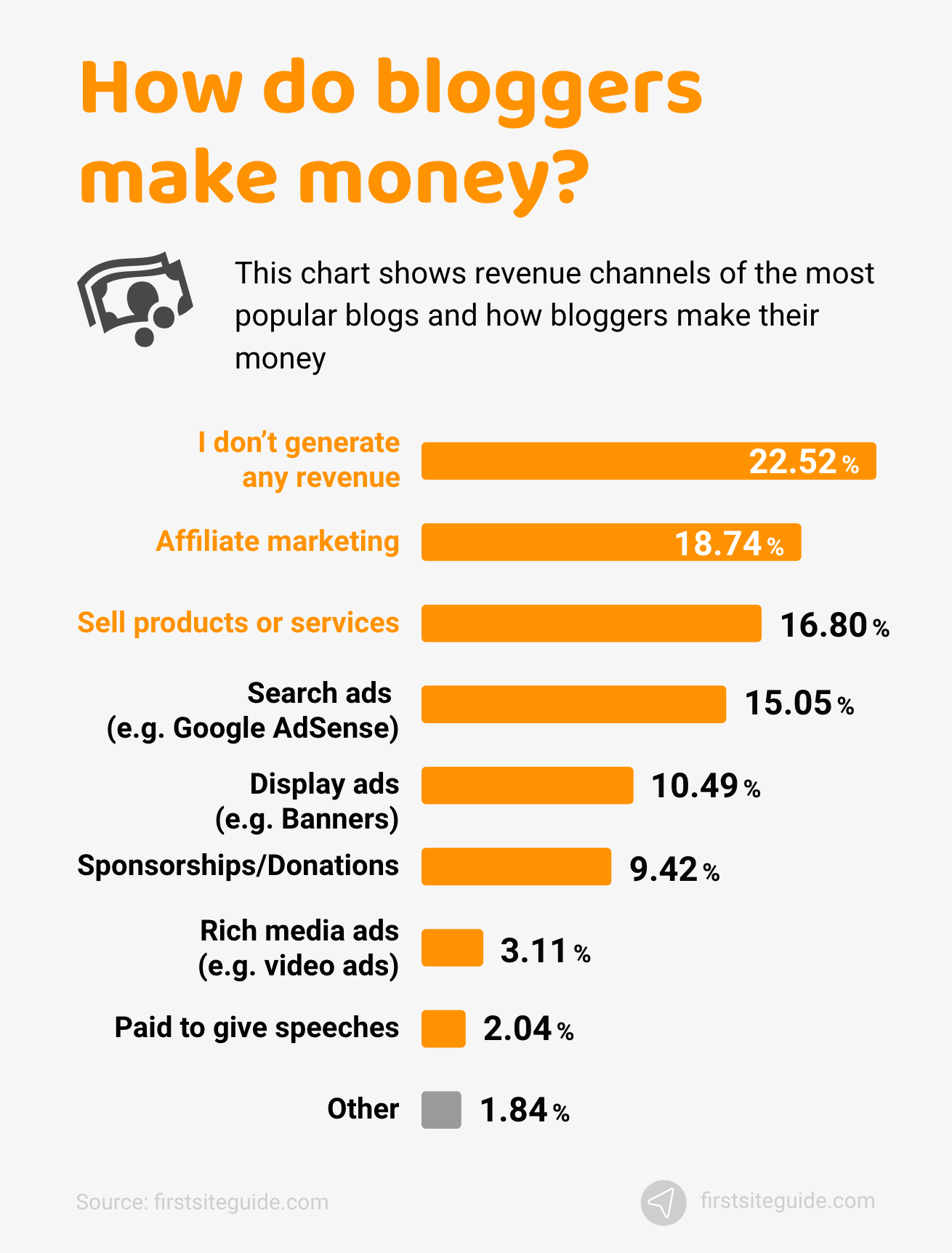 どのようにあなたのブログからお金を稼ぐのですか