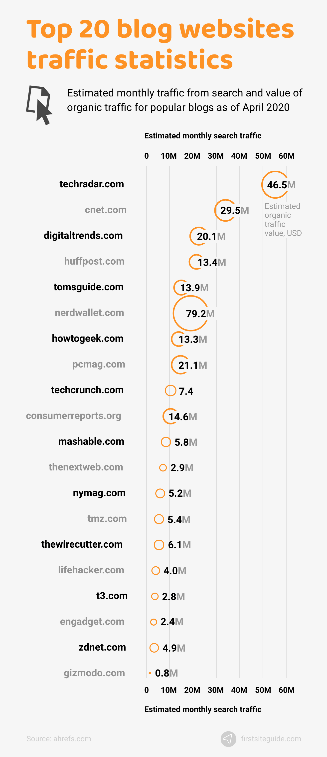 상위 20개 블로그 웹사이트 트래픽 통계