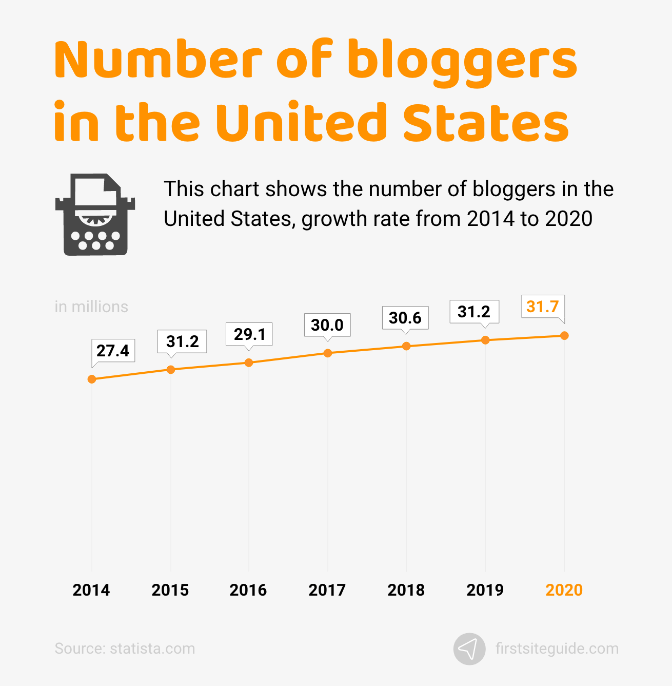 Número de blogueros en EE. UU.