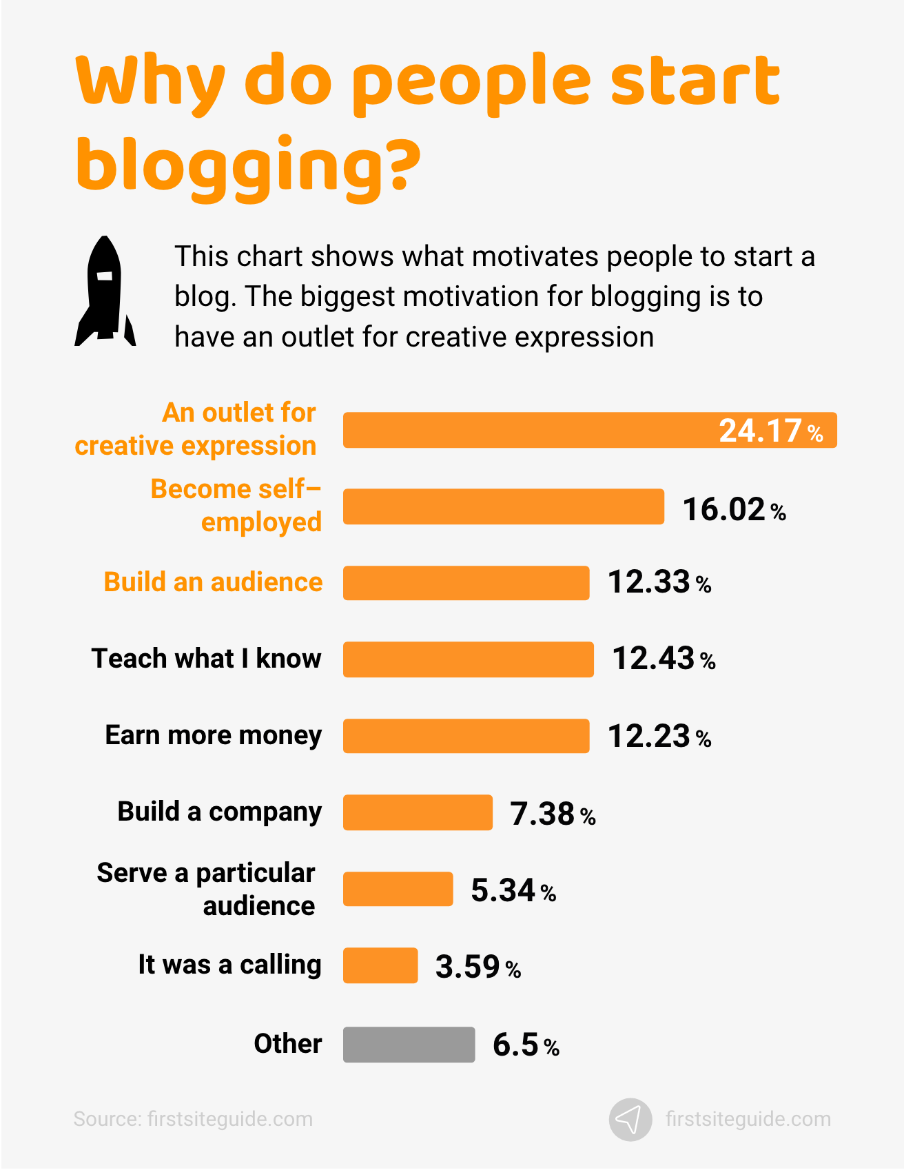 Dlaczego ludzie zaczynają blogować