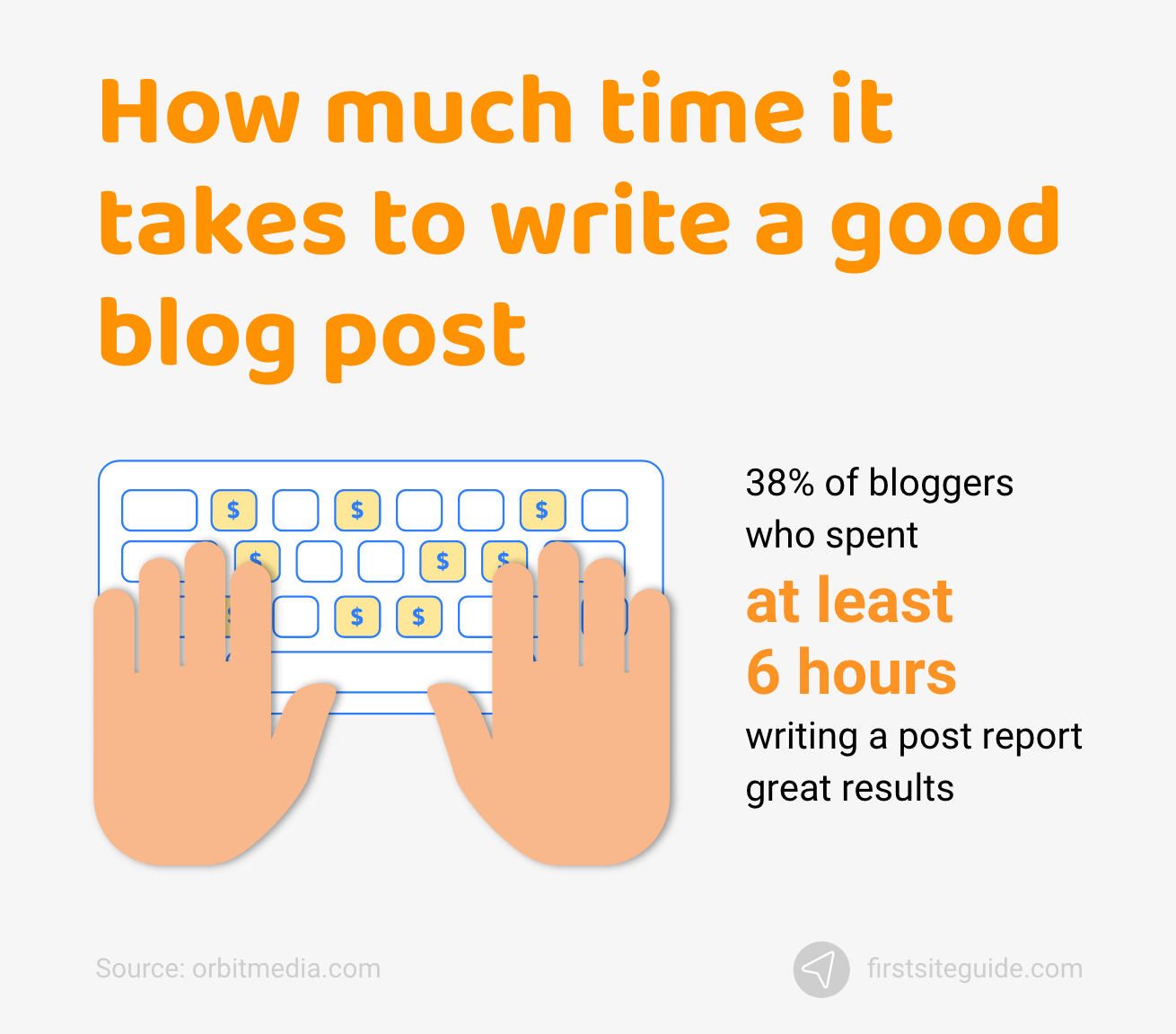 ¿Cuánto tiempo lleva escribir una buena publicación de blog?