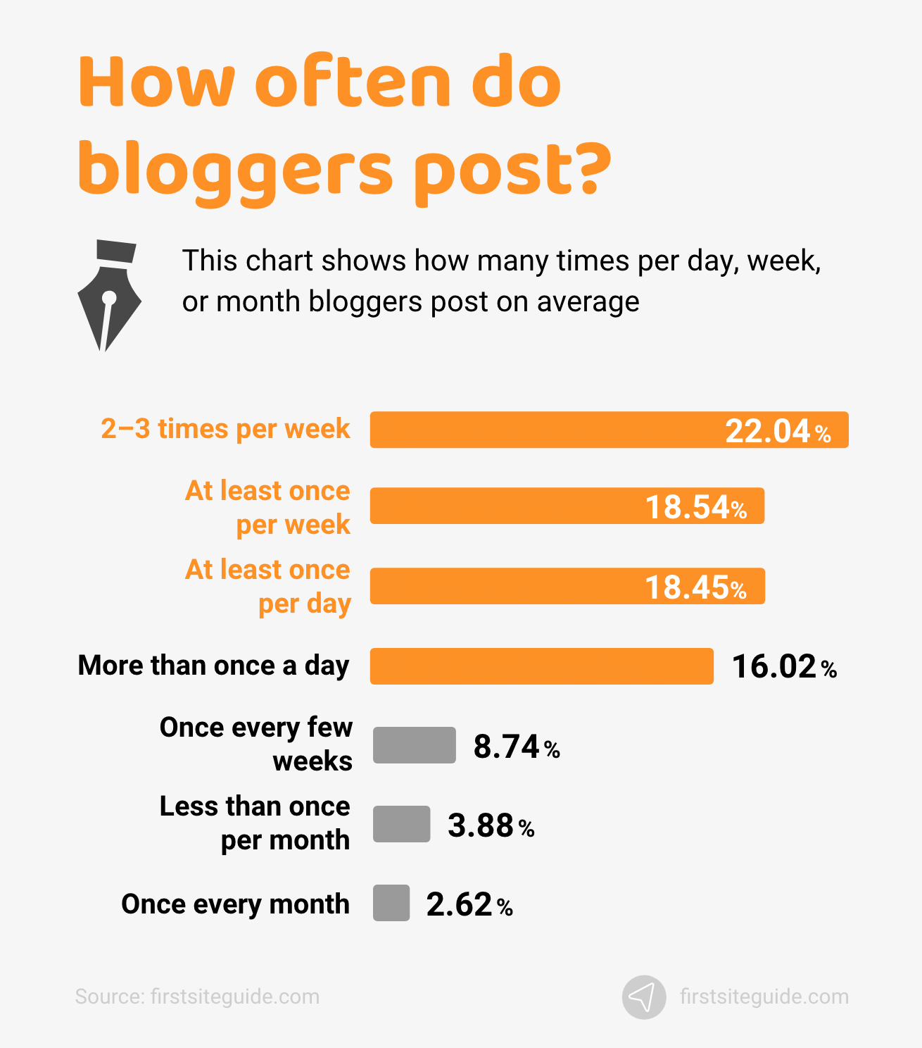 Con quale frequenza i blogger pubblicano?