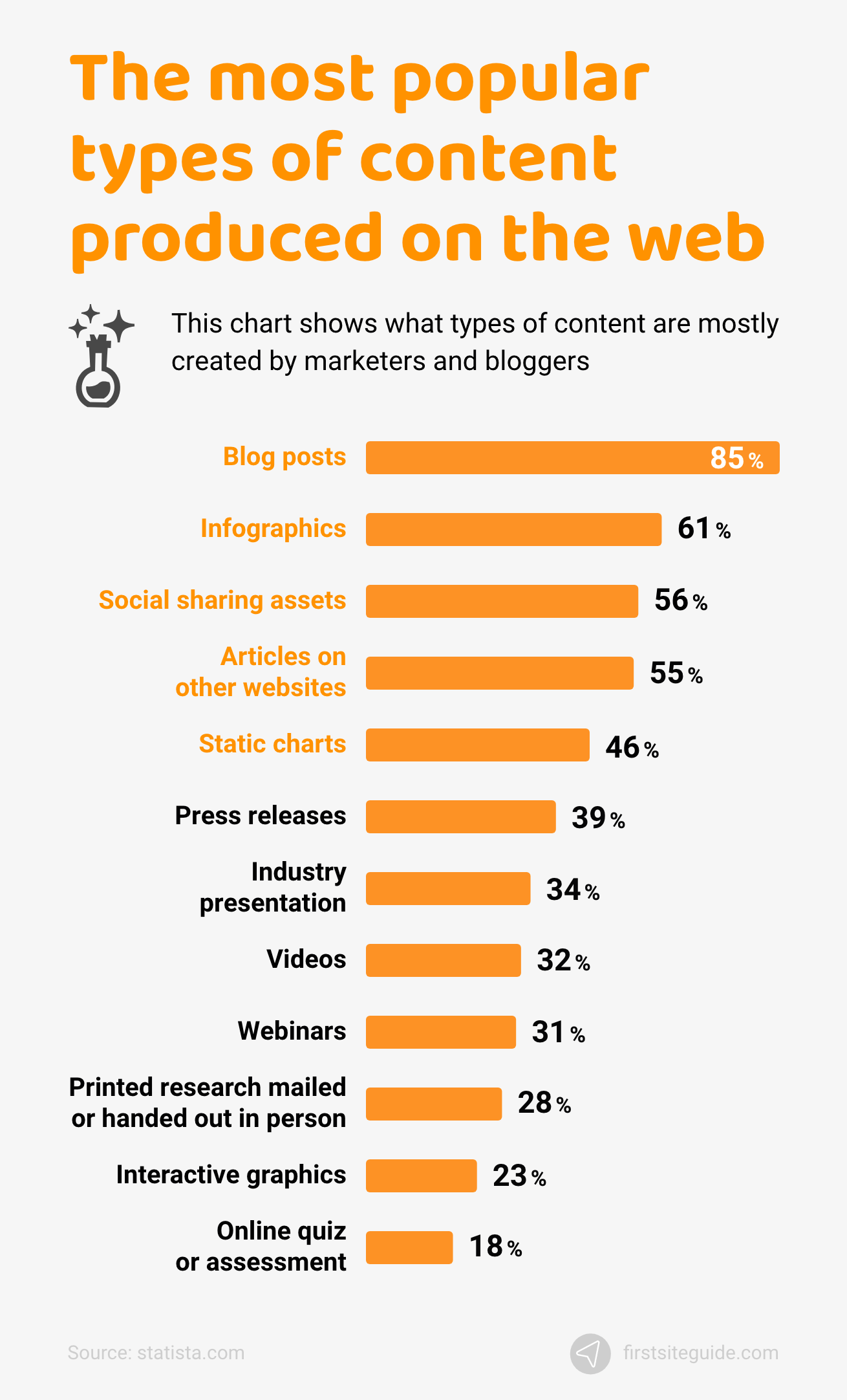 Die beliebtesten Arten von Inhalten, die im Web produziert werden