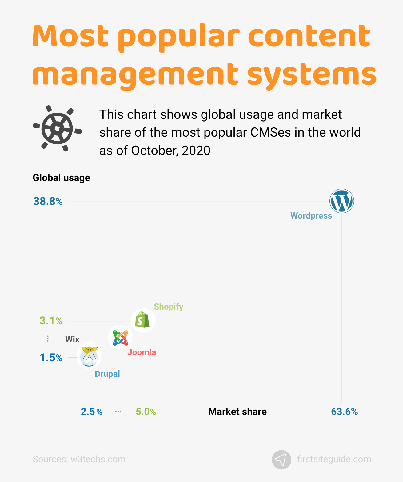 Die beliebtesten Content-Management-Systeme