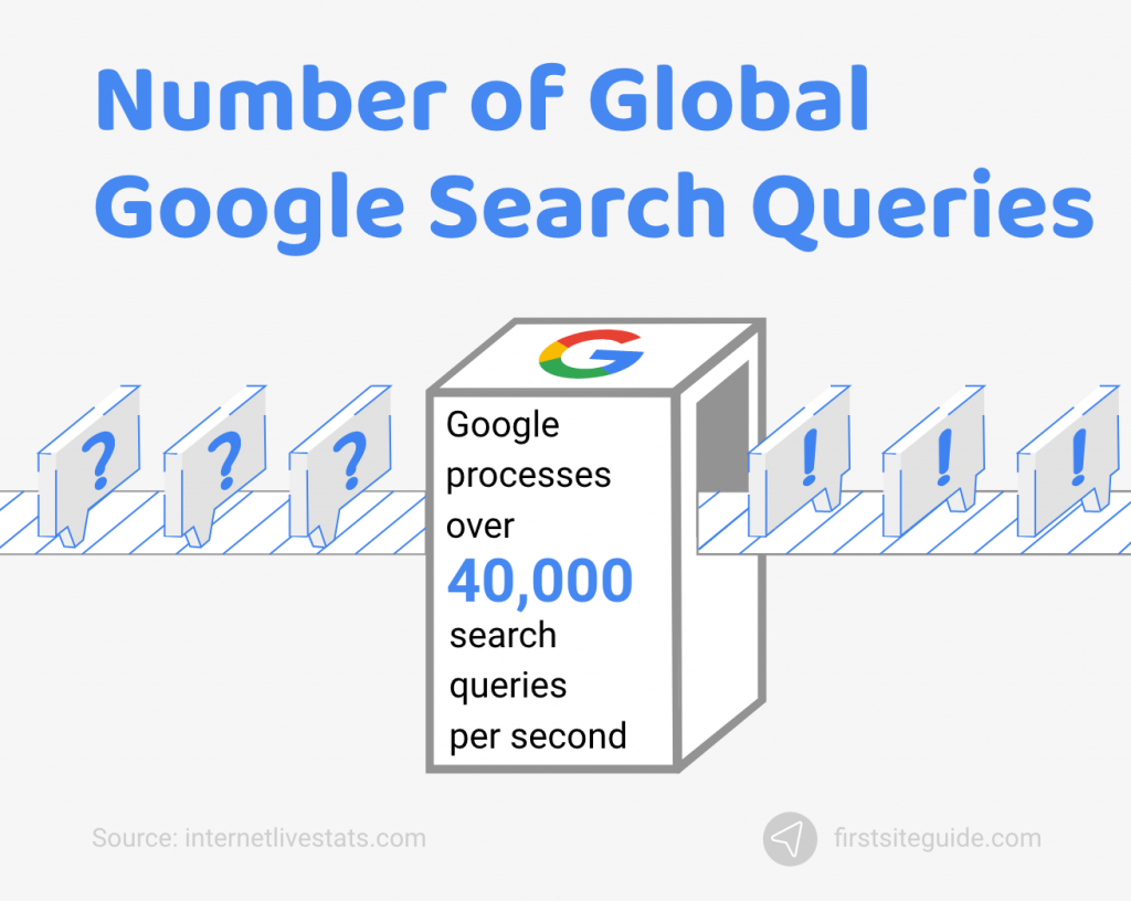 Liczba globalnych zapytań w wyszukiwarce Google