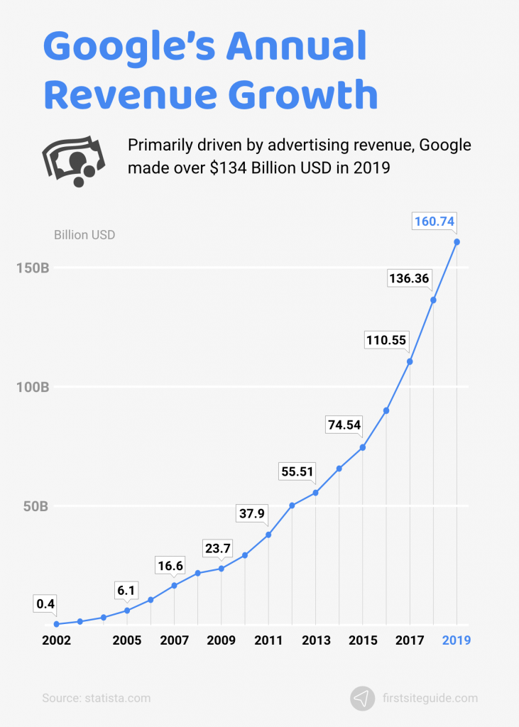 Jährliches Umsatzwachstum von Google