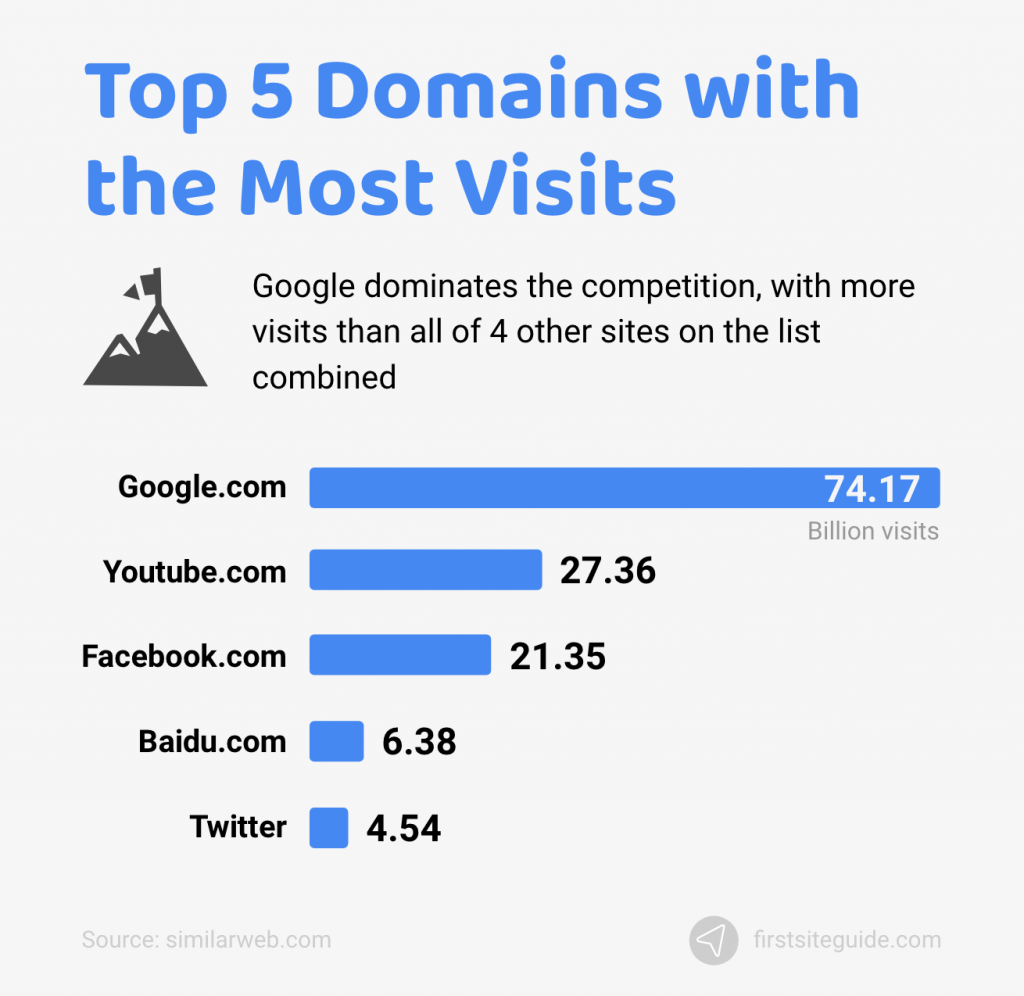 Top 5 domen z największą liczbą odwiedzin