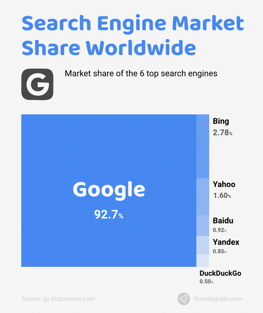 pangsa pasar mesin pencari di seluruh dunia