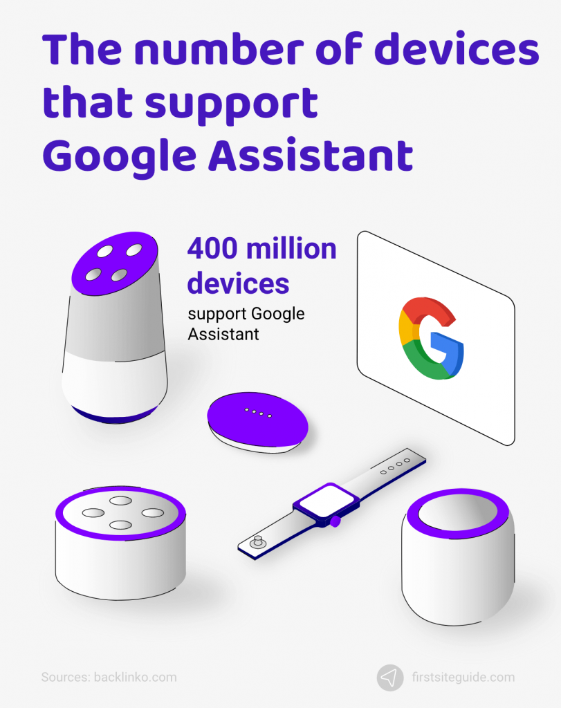 cantidad de dispositivos que admiten el Asistente de Google