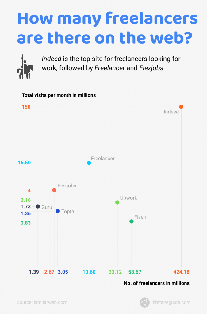 Wie viele Freelancer gibt es im Web