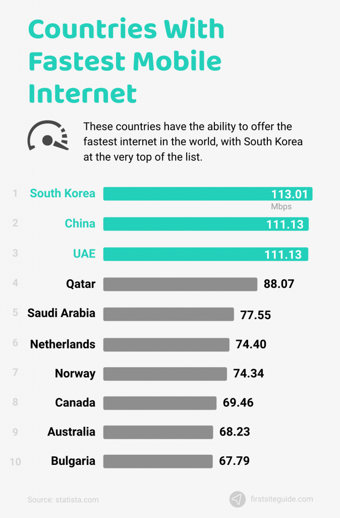 Internet móvil más rápido por país