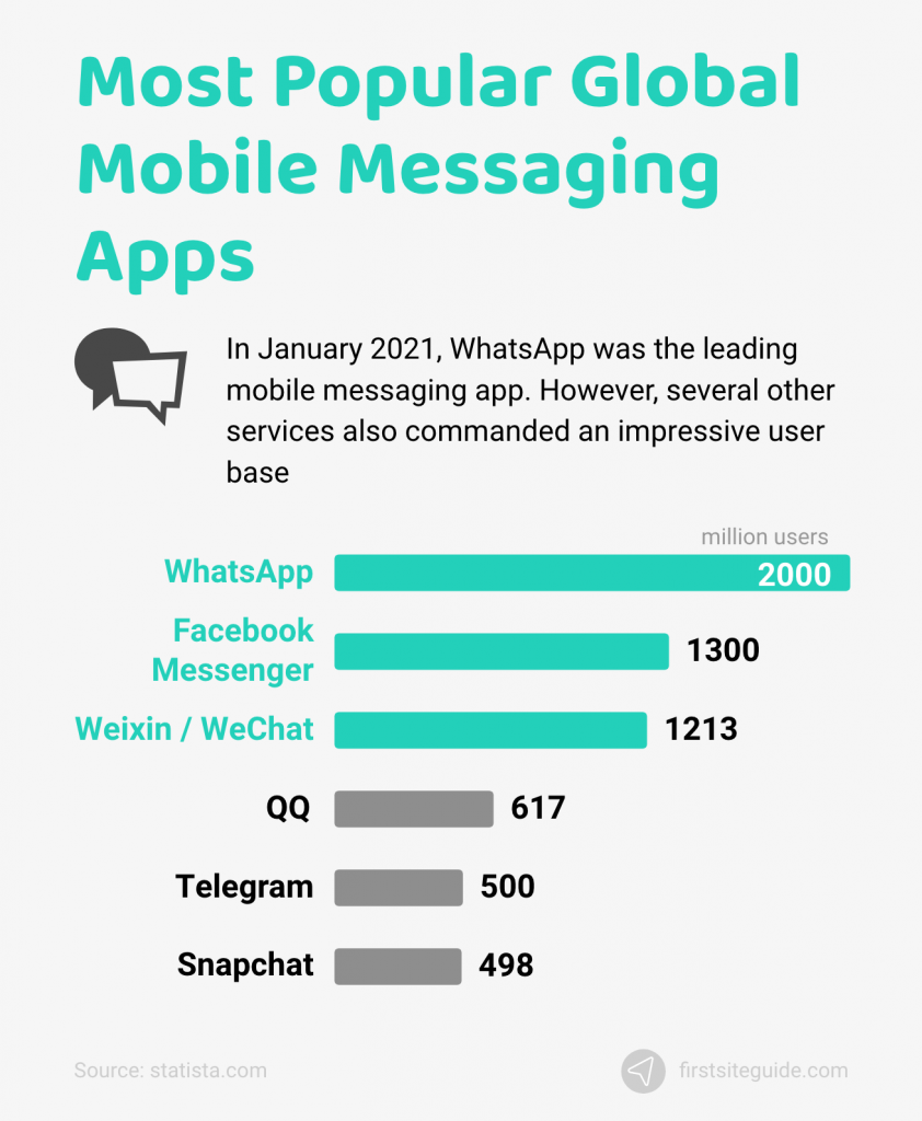 aplicaciones de mensajería móvil global más populares