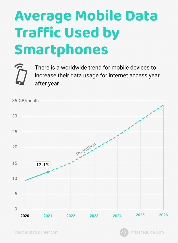 tráfico medio de datos móviles utilizado por los teléfonos inteligentes