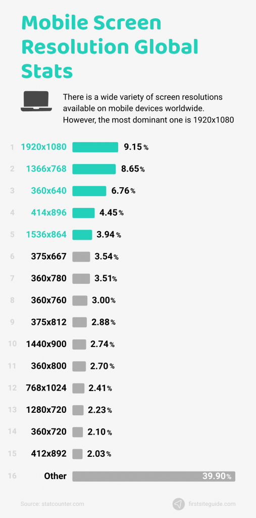 estadísticas globales de resolución de pantalla móvil