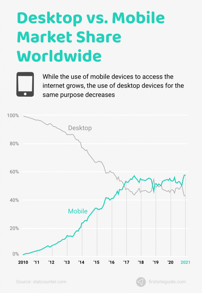 cuota de mercado de ordenadores frente a dispositivos móviles en todo el mundo