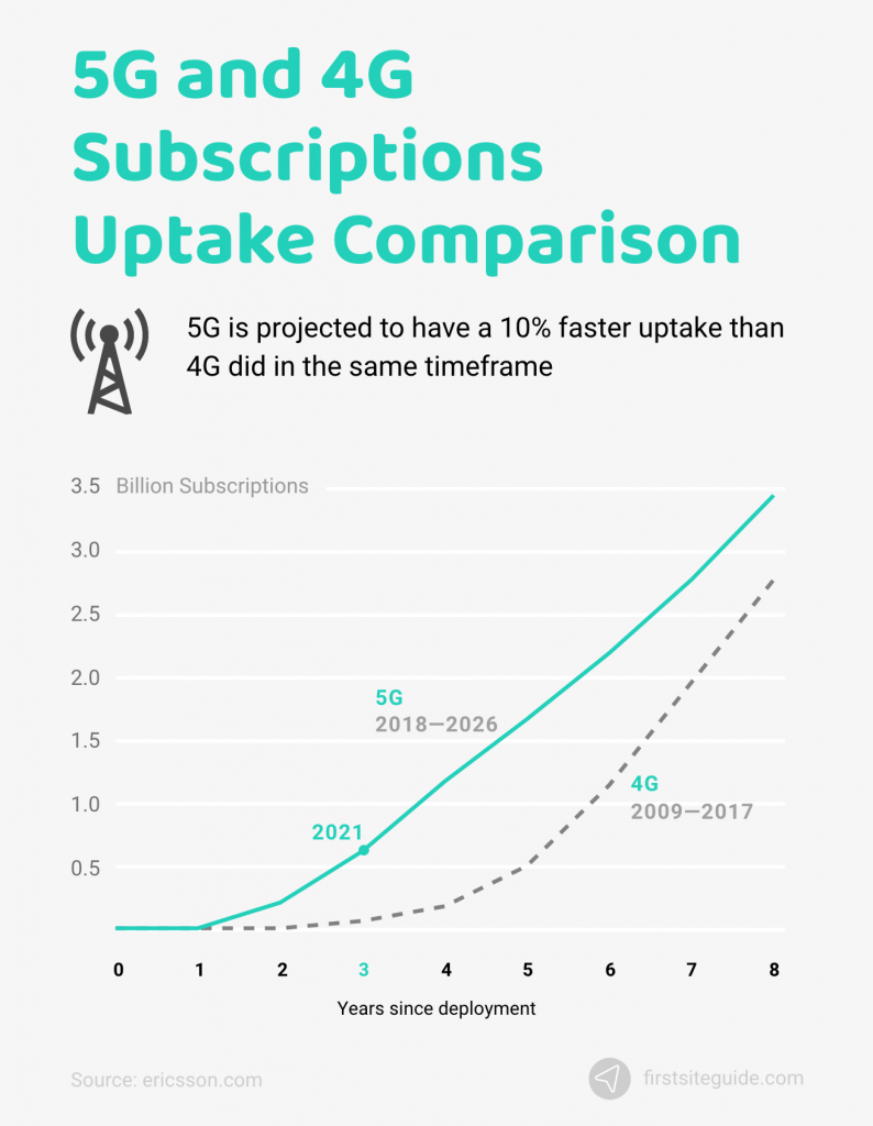 Comparación de la aceptación de las suscripciones 5g y 4g