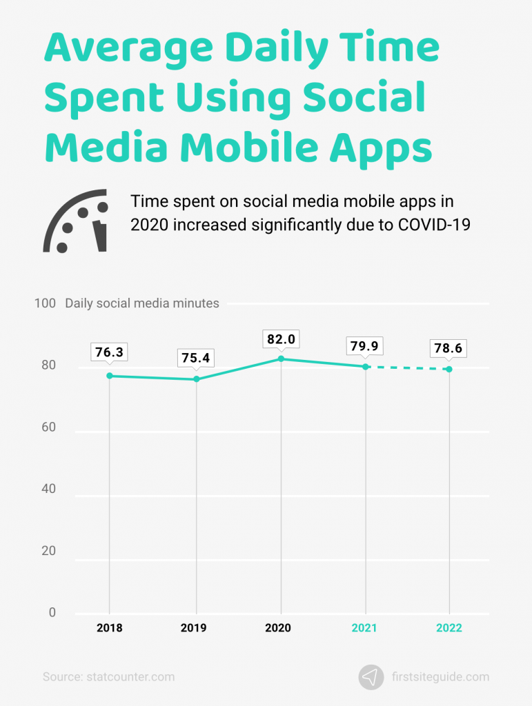 promedio de tiempo diario dedicado al uso de aplicaciones móviles de redes sociales