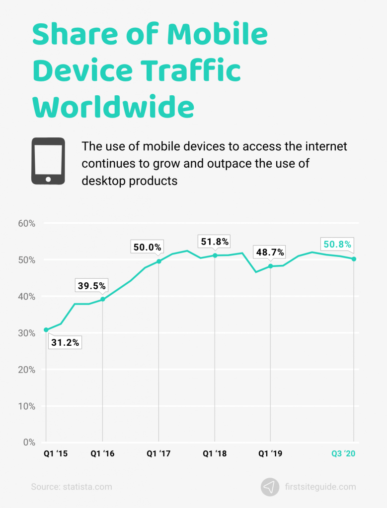 tráfico de dispositivos móviles en todo el mundo