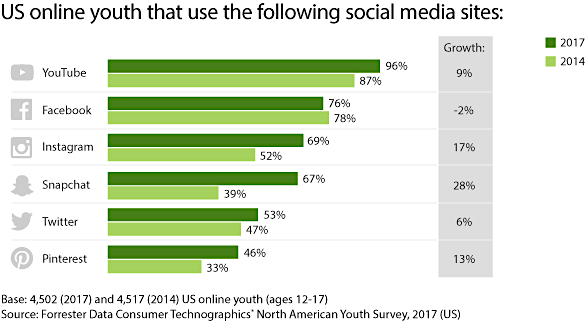 Soziale Online-Jugendplattformen