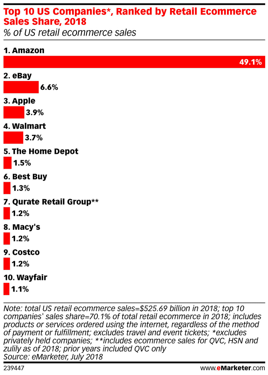 eMarketer 2018年美國零售電子商務銷售份額排名前10位的美國公司239447