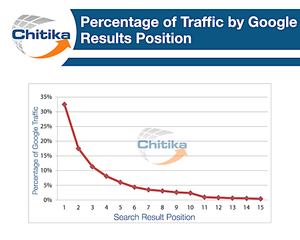 pourcentage-de-trafic-par-position-de-résultats-google-chitika