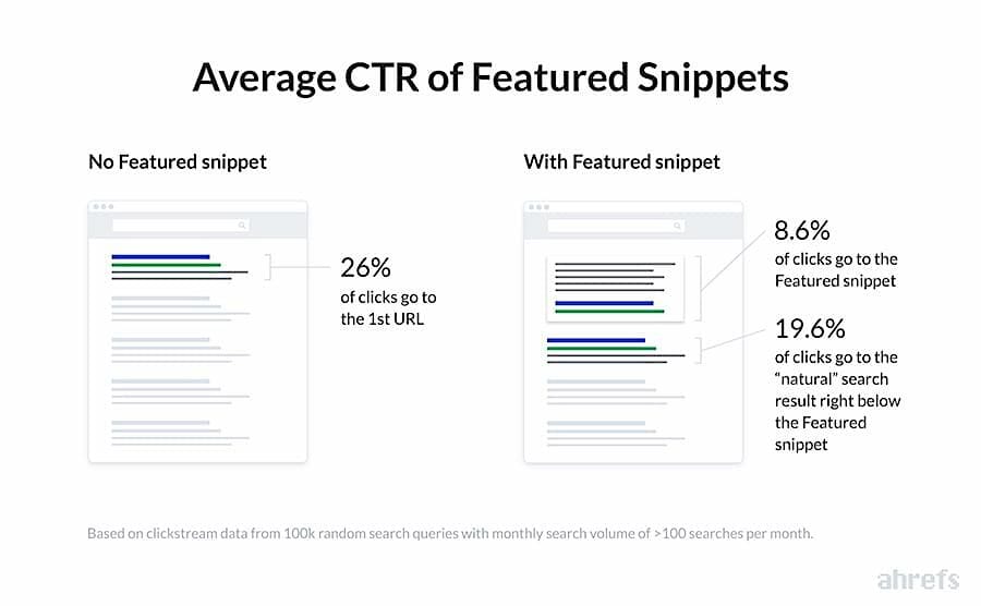 ahrefs-features-snippets-ctr