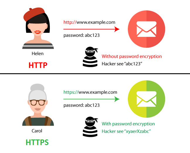 HTTPS vs. HTTP